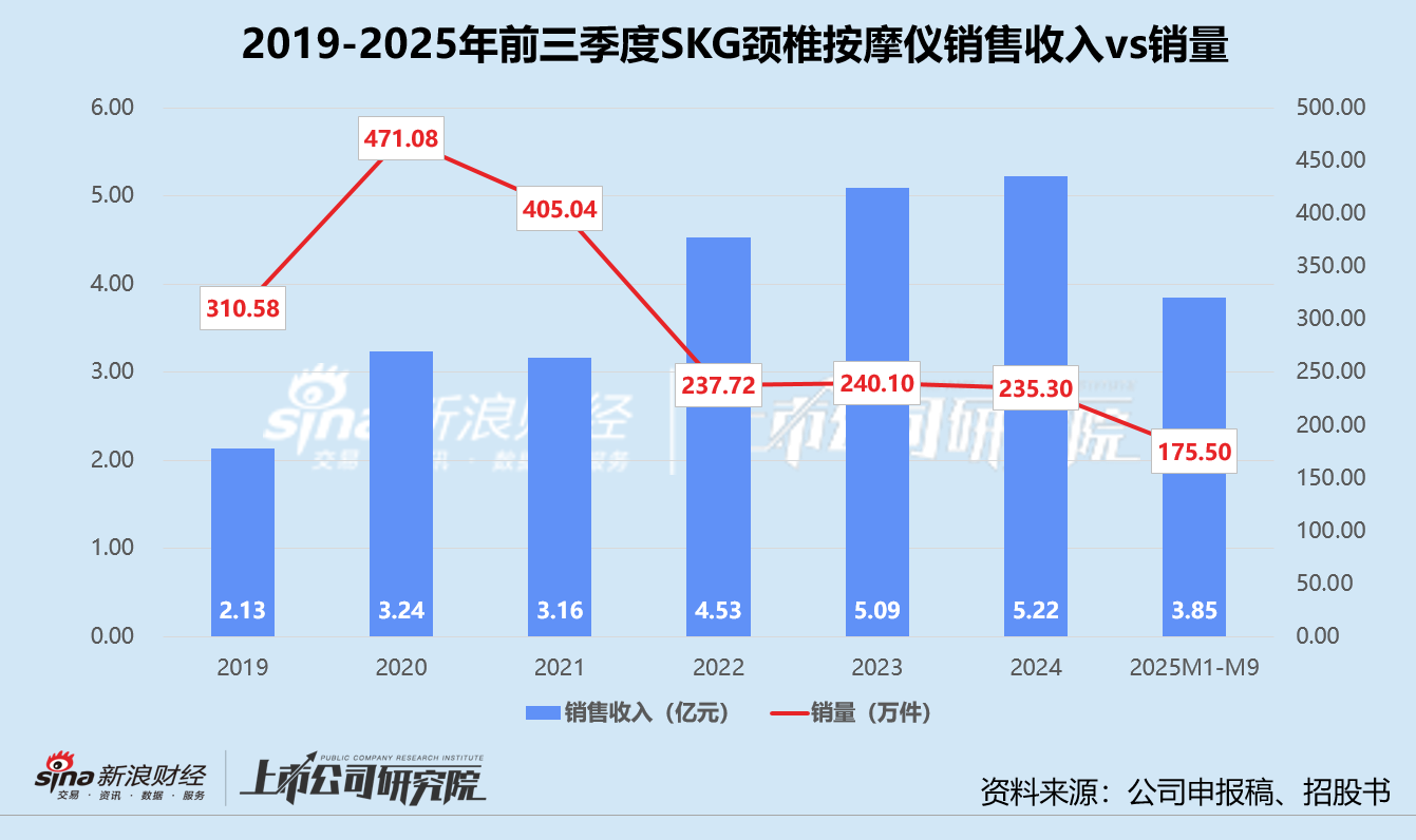 未来健康弃A转港：SKG按摩仪增长见顶、明星代言难掩研发乏力 创始人夫妇累计分红超5亿