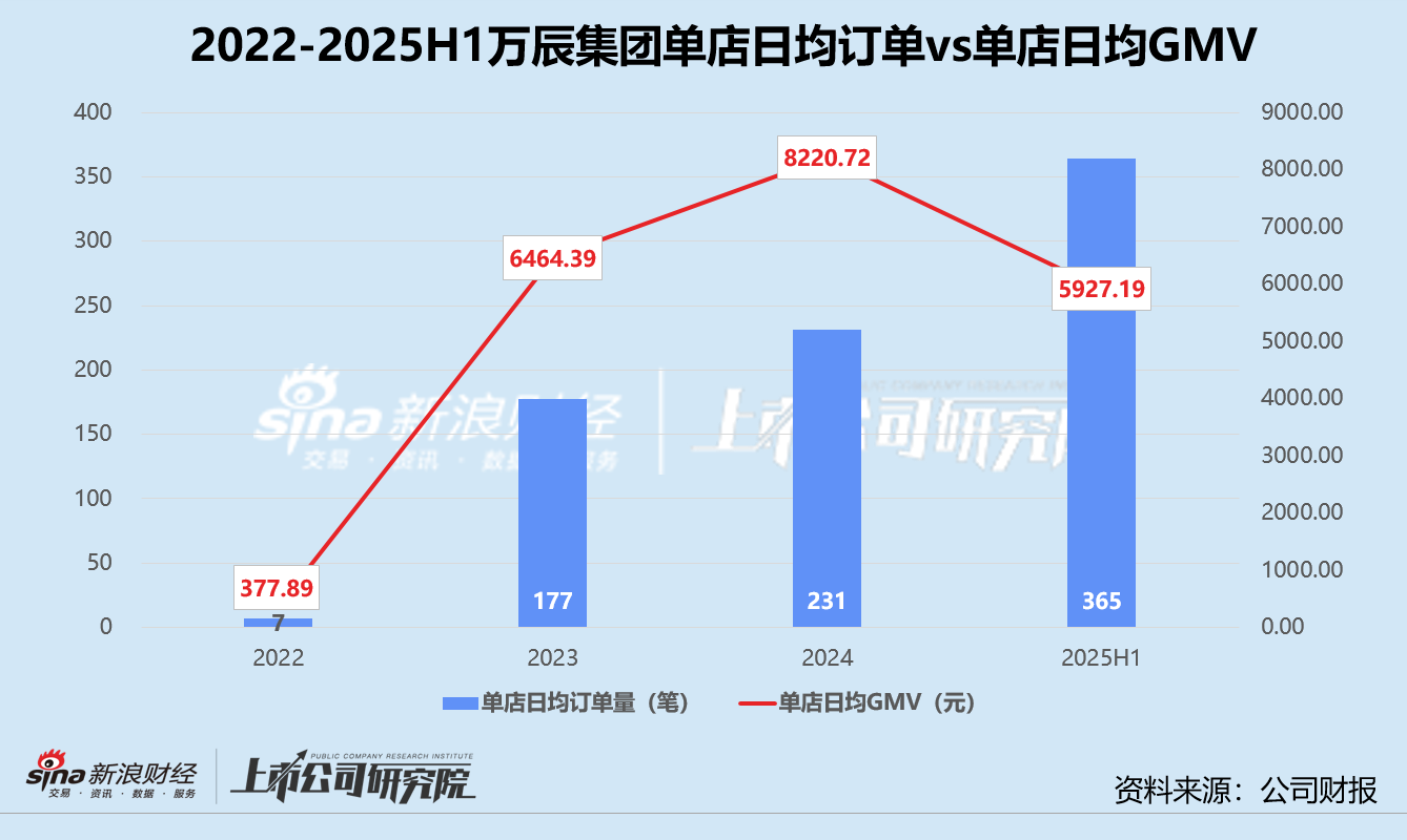 万辰集团开启A+H征程:“薄利”难换“多销” 高溢价收购背后的套现迷局