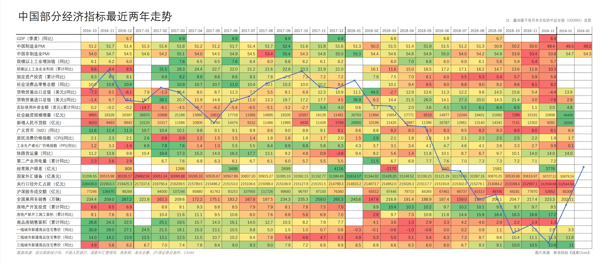 中国部分经济指标最近两年数据，叠加基于各月末点位的中证全指（000985）走势（图片来源：新浪财经《线索Clues》）