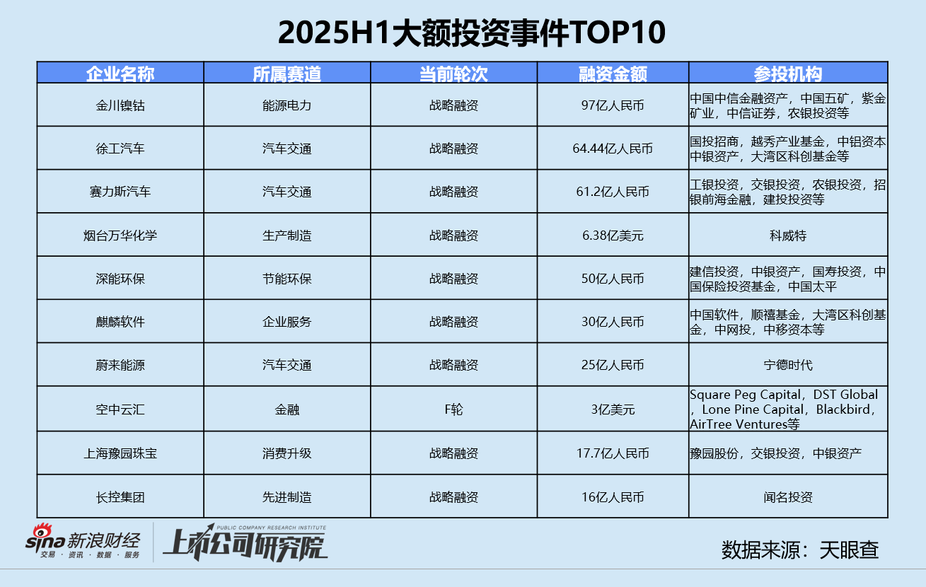 2025创投半年报 | 募资V型反转、投资缩量聚焦 港股IPO融资飙升630%领跑退出 第5张 2025创投半年报 | 募资V型反转、投资缩量聚焦 港股IPO融资飙升630%领跑退出 第5张