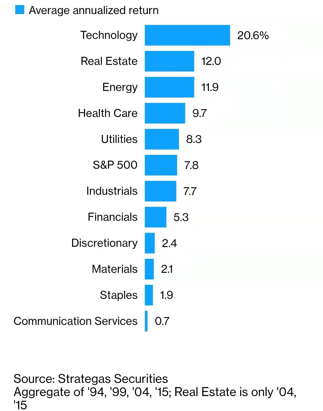 标准普尔500指数在美联储加息周期中的表现
