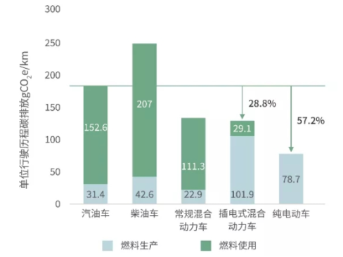 来源：《中国汽车低碳行动计划报告（2021）》