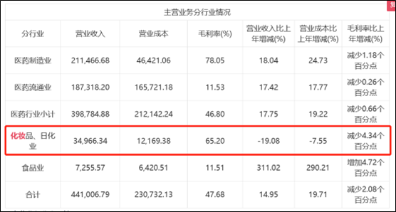 片仔癀交出最差成绩单背后:提价节奏被打乱?化妆品难堪