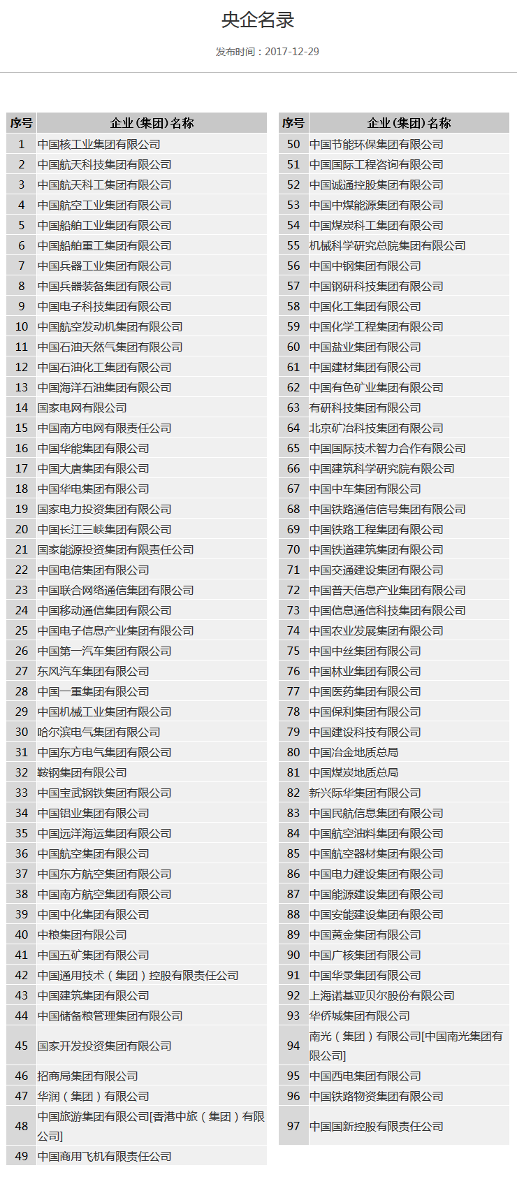 图注：央企名录来源国资委网站。