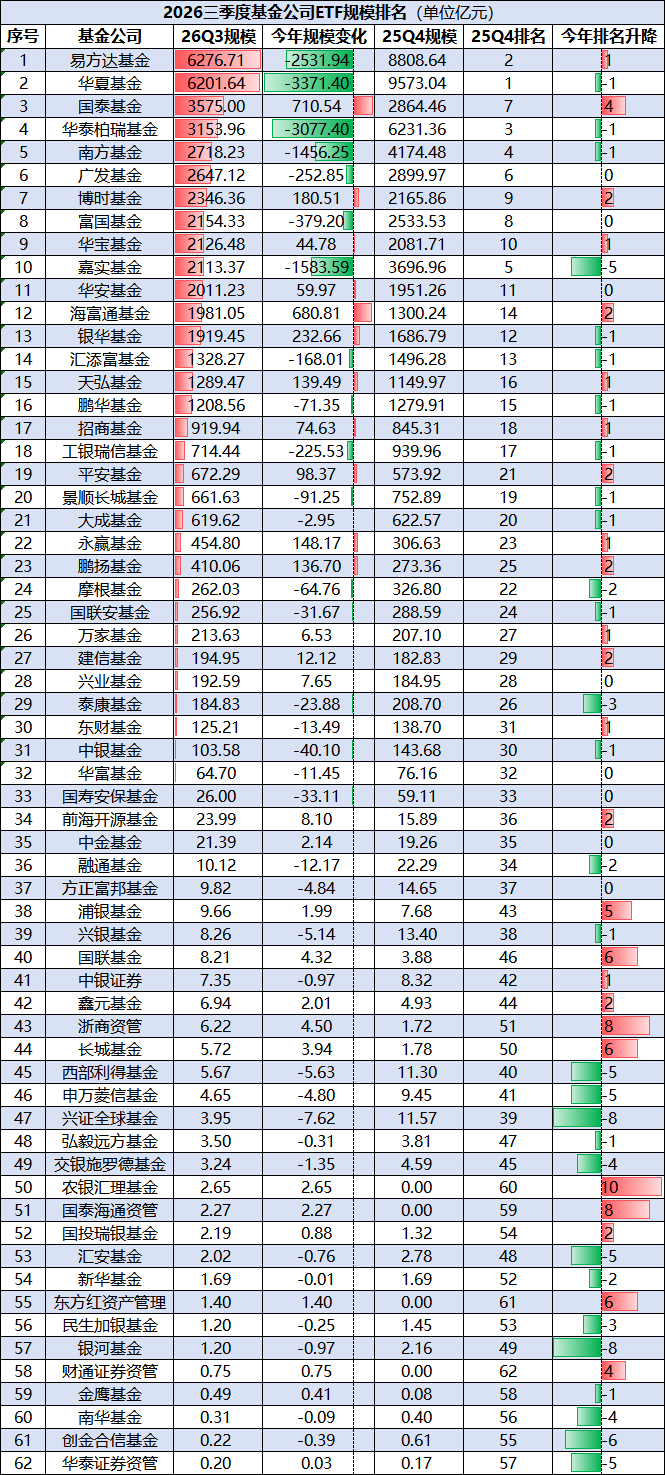 最新ETF规模排名：易方达超越华夏成为第一