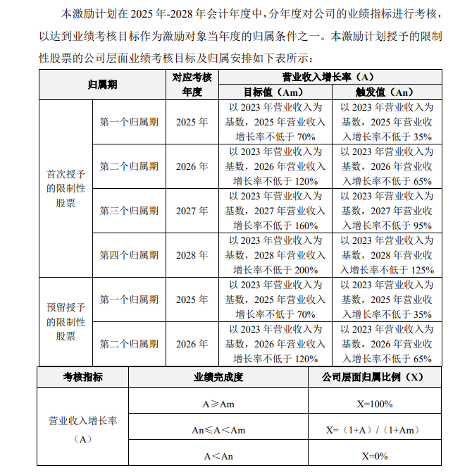 普冉股份股权激励覆盖七成员工 董监高及股东却频繁减持套现 第4张 普冉股份股权激励覆盖七成员工 董监高及股东却频繁减持套现 第4张