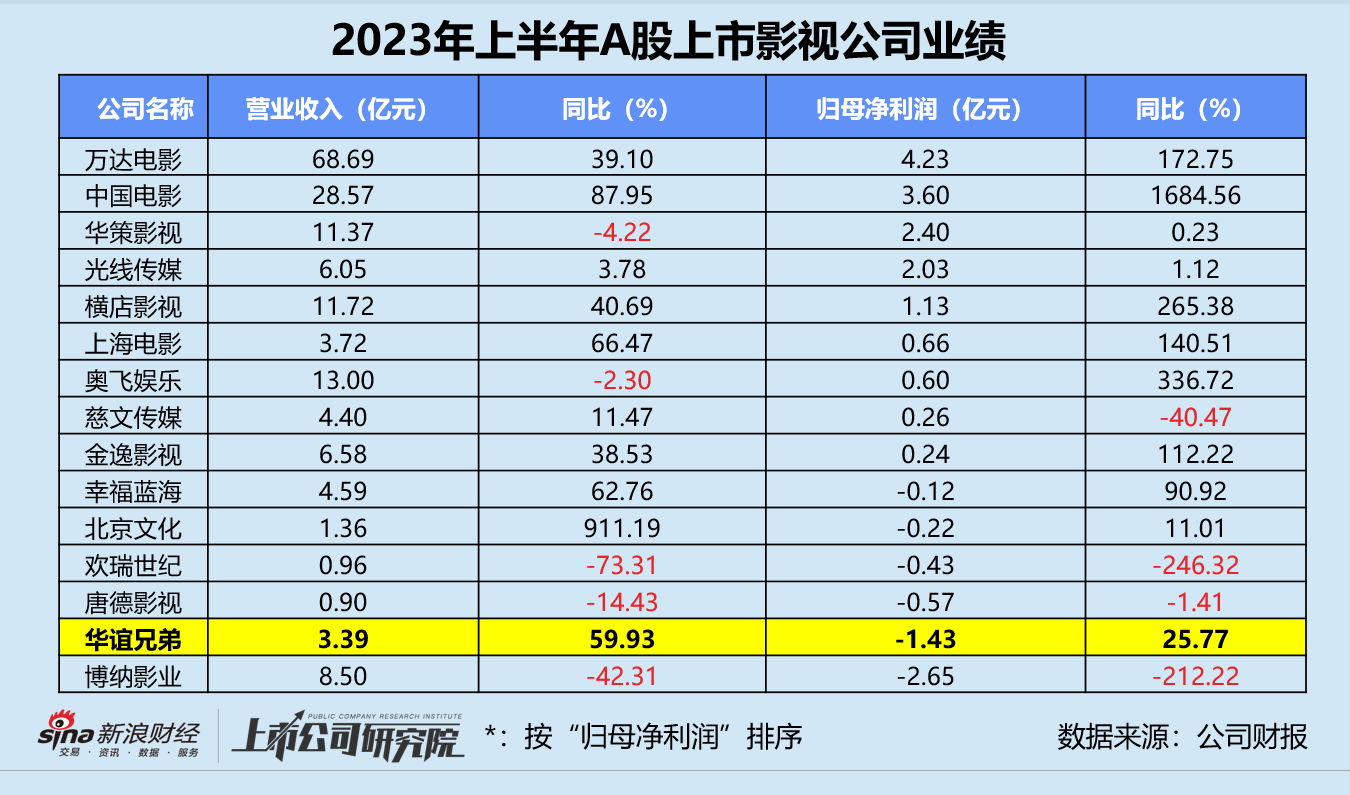 影视公司半年报 | 5年半累亏超75亿、实控人股权全被冻结 华谊兄弟大厦将倾？