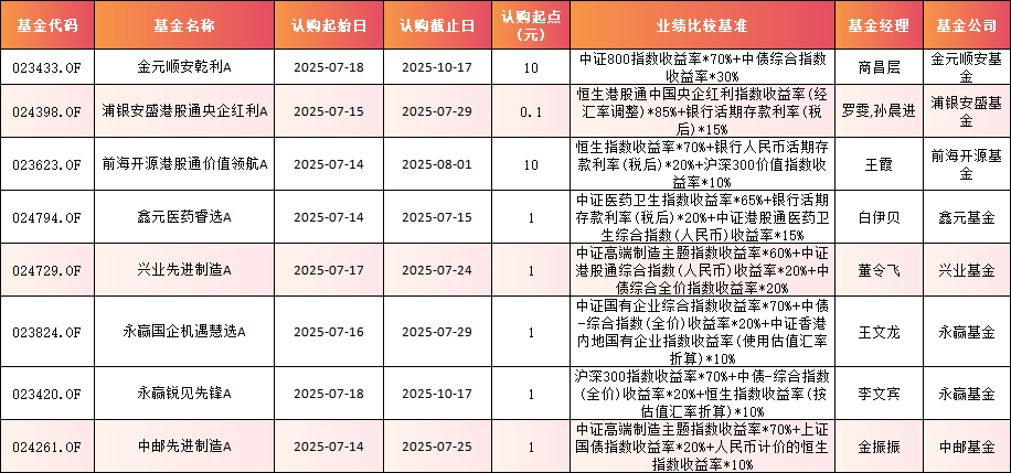 数据来源：Wind 基金公告 统计区间：2025年7月14日-2025年7月18日