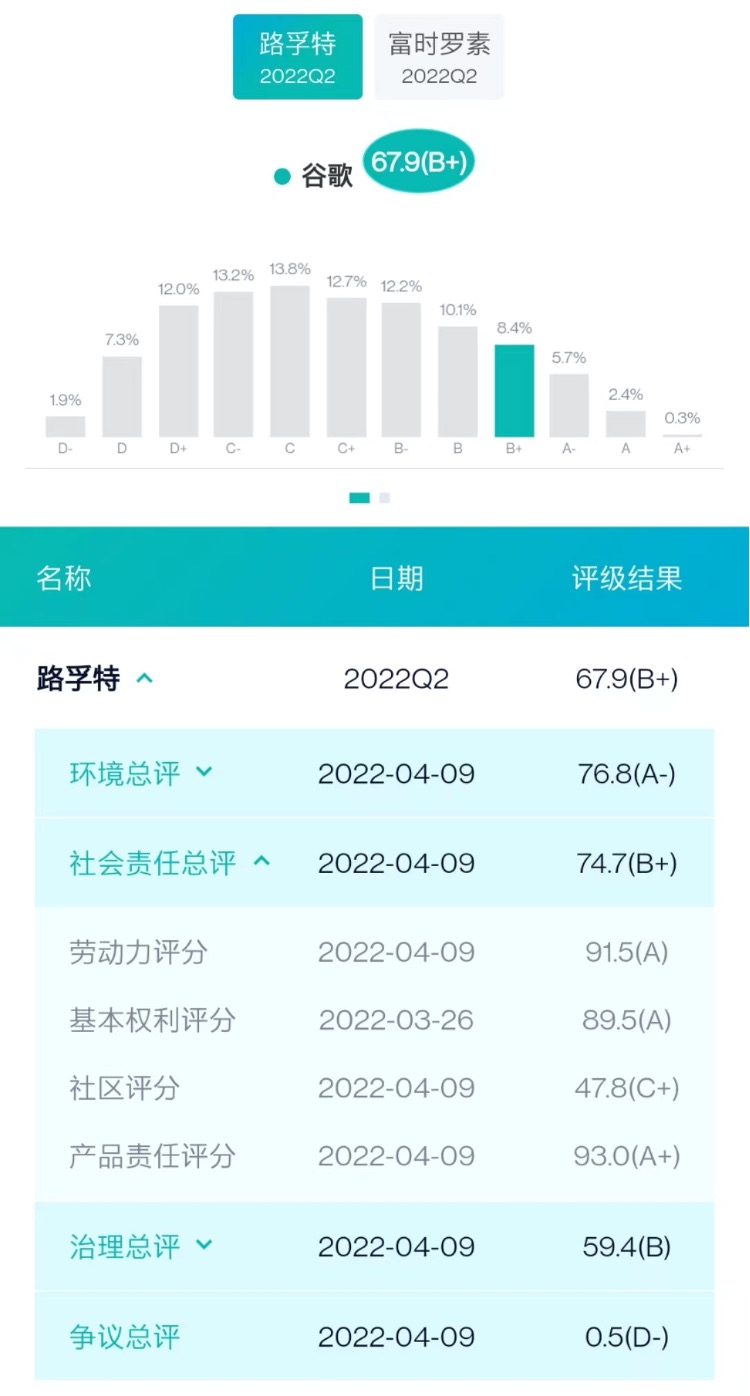 谷歌路孚特ESG评分