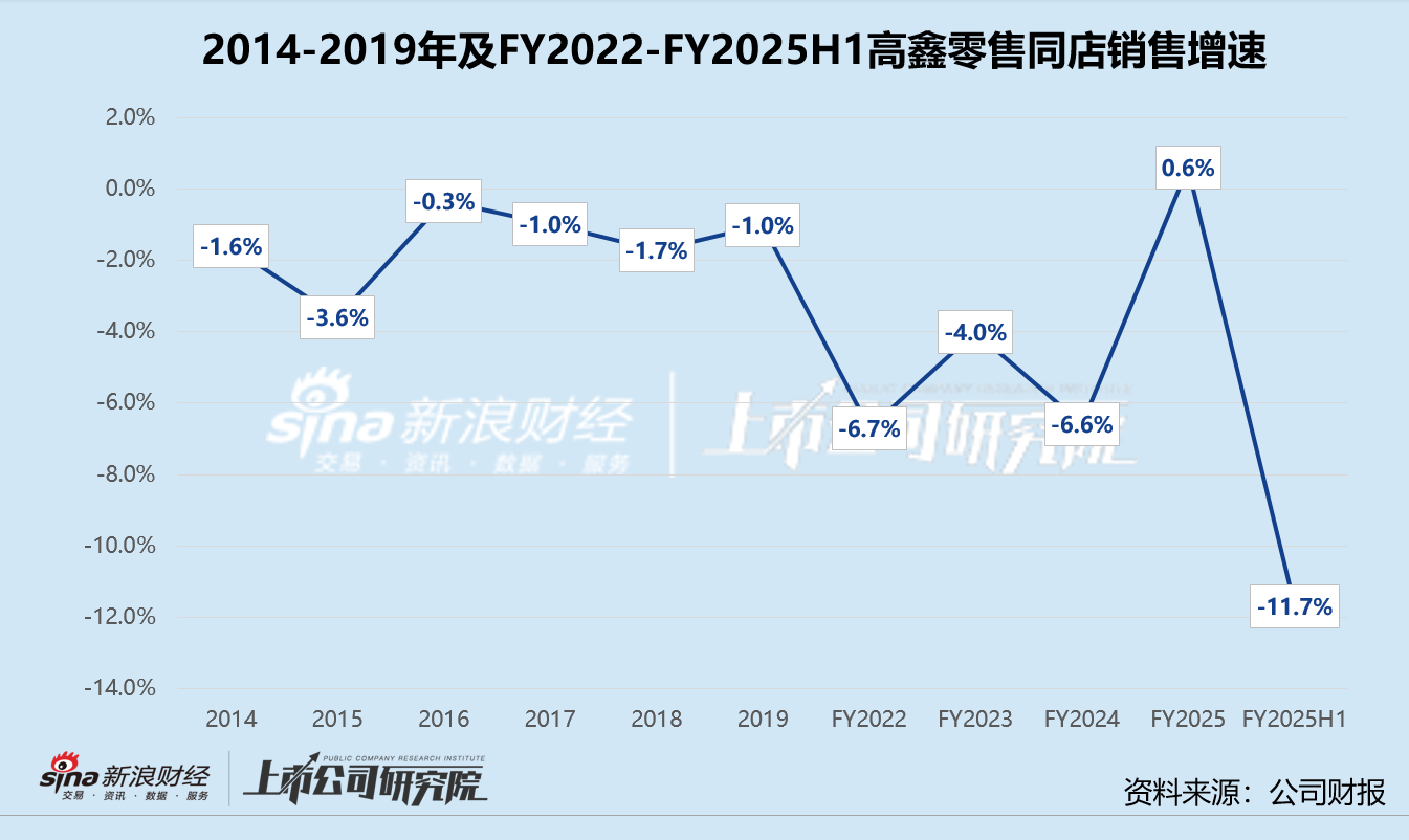 换帅、关店、学盒马 高鑫零售何时摆脱增长困境?