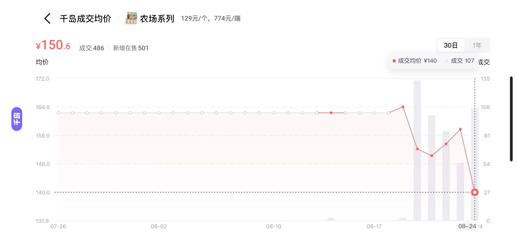 泡泡玛特中期业绩严重不及预期、股价腰斩 全球化“门面IP”Labubu滞销 潮玩出海红利已退潮?