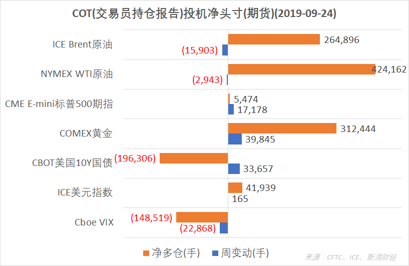 　　根据CFTC交易员持仓报告（COT），截至9月24日，ICE美元指数期货投机净多仓连续五周上升。（图片来源：CFTC、ICE、新浪财经）