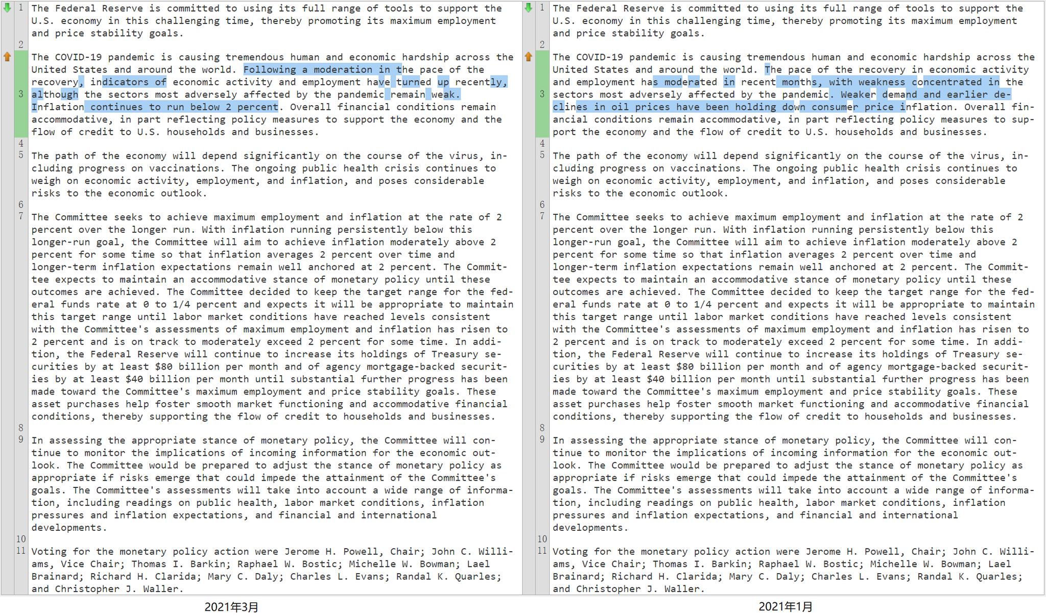 FOMC会议声明内容对比 （来源：美联储、新浪财经《线索Clues》整理）