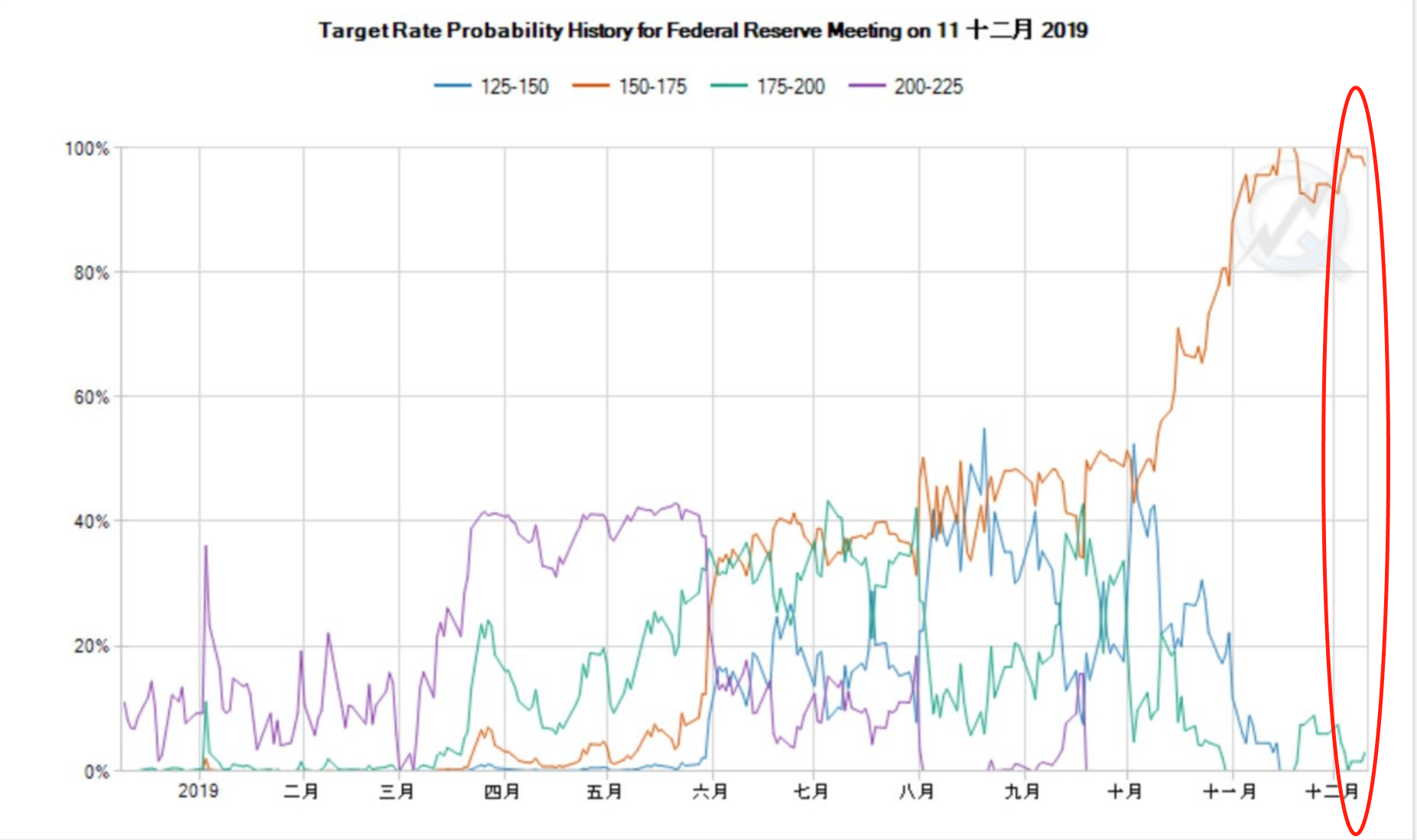 　　决议公布前，CME利率观察工具FedWatch显示本次会议“按兵不动”的押注升至近乎100%（来源：CME、新浪财经整理）