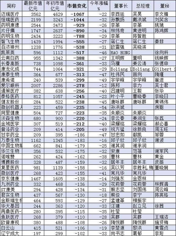今年以来市值蒸发较多的医药公司,数据截止8月24日