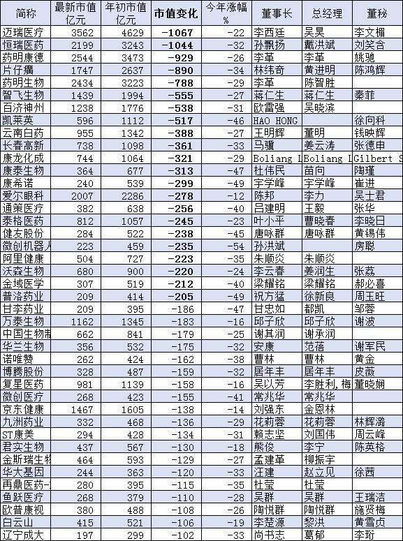 今年以来市值蒸发较多的医药公司，数据截止8月24日