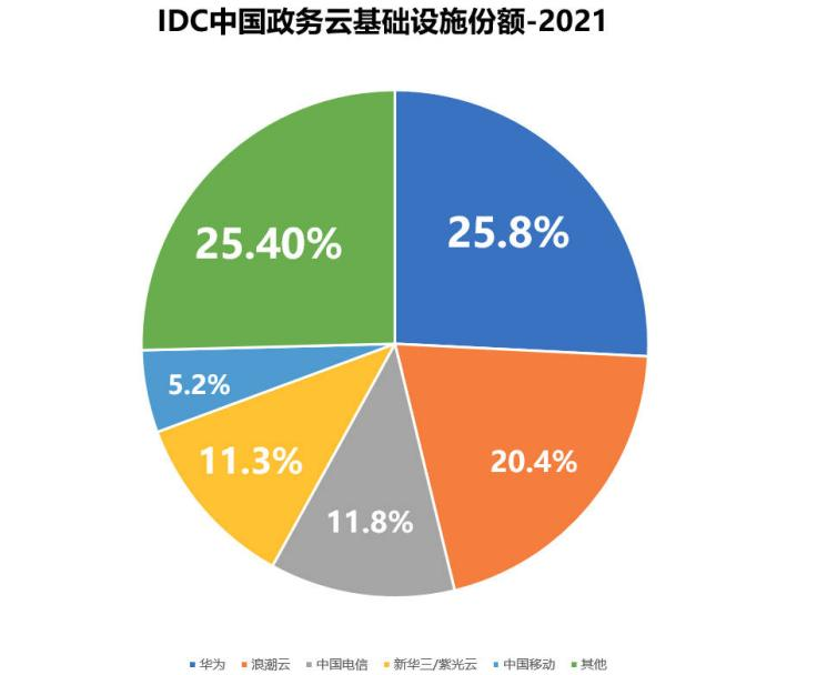资料来源：IDC