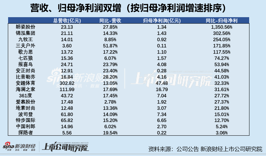 纺织服装半年报|过半数公司业绩双增 牧高笛业绩双降垫底、都市丽人营收降幅最大