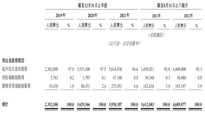 资料来源：招股书