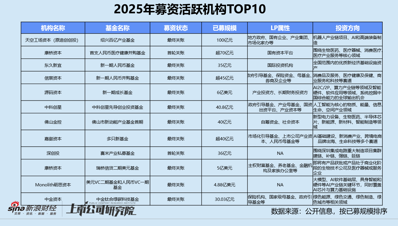 2025一级市场回顾 | 深创投：3亿种子基金与训练营同时落地 加码推动“20+8”产业集群