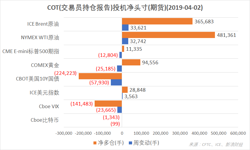 　　结合CFTC、ICE的交易员持仓报告（COT），截至4月2日，NYMEX WTI原油、ICE Brent原油、美元指数期货投机净多仓增加，COMEX黄金、CME E-mini标普500指数期货净多仓减少，CBOT美国10Y国债、Cboe比特币、VIX指数期货净空仓增加。（图片来源：CFTC、ICE、新浪财经）