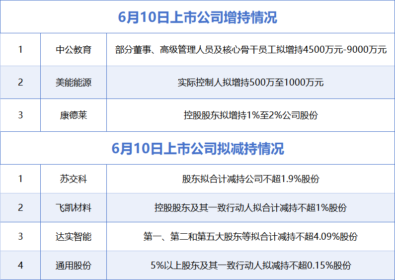 和讯新闻:易付卡-6月10日增减持汇总：中公教育 、美能能源、康德莱披露增持情况，达实智能等4股拟减持（表）