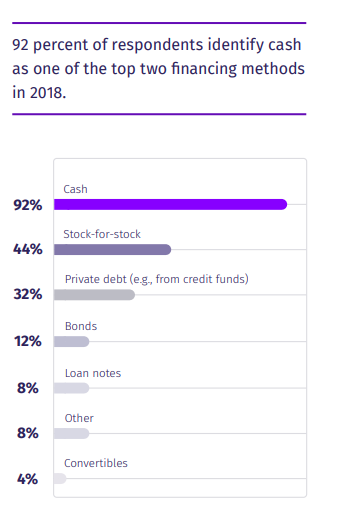 2018年，现金和股票成为并购融资的首选渠道（图片来源：DFin）