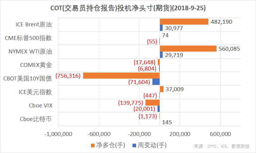 　　结合CFTC、ICE的交易员持仓报告（COT），截至9月25日，ICE Brent原油、NYMEX WTI原油期货投机净多仓增加；ICE美元指数、CME标普500指数期货净多仓减少；CBOT美国10Y国债、COMEX黄金、Cboe VIX指数期货净空仓增加；Cboe比特币期货净空仓减少。（图片来源：CFTC、ICE、新浪财经）