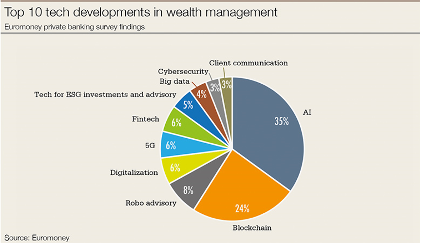财富管理行业Top 10科技发展（来源：Euromoney）