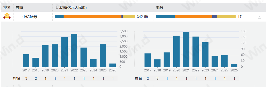 图：近年中信证券A股股权承销家数及规模的总量与排名情况（资料来源：Wind）
