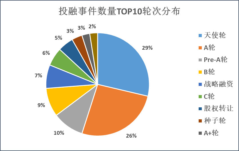 来源：天眼查 创投Plus整理