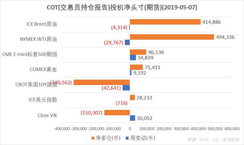 　　结合CFTC、ICE的交易员持仓报告（COT），截至5月7日，COMEX黄金、CME E-mini标普500指数期货投机净多仓增加；ICE美元指数、NYMEX WTI原油、ICE Brent原油期货净多仓减少；CBOT美国10Y国债期货净空仓增加；Cboe VIX指数期货净空仓减少。（图片来源：CFTC、ICE、新浪财经）
