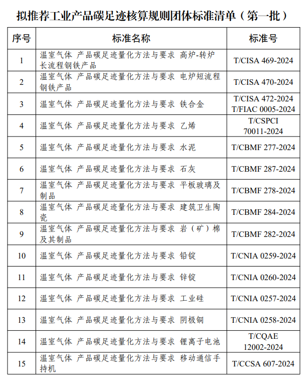 拟保举工业居品碳踪迹核算规则团体表率清单(第一批)