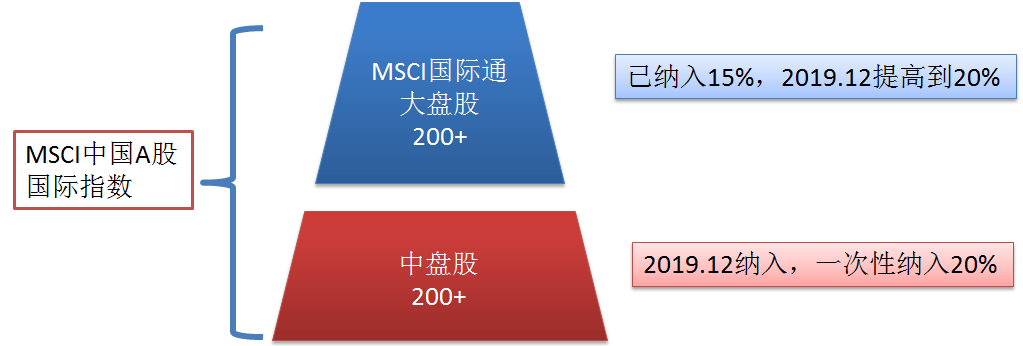 MSCI中国A股纳入情况（图片来源：新华基金）