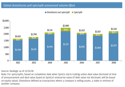 2012年以来大集团企业拆分的交易规模居高不下 （图片来源：JP Morgan，Dealogic）