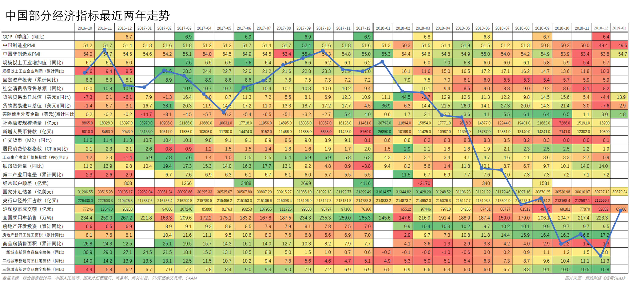 中国部分经济指标最近两年数据，叠加基于各月末点位的中证全指（000985）走势（图片来源：新浪财经《线索Clues》）