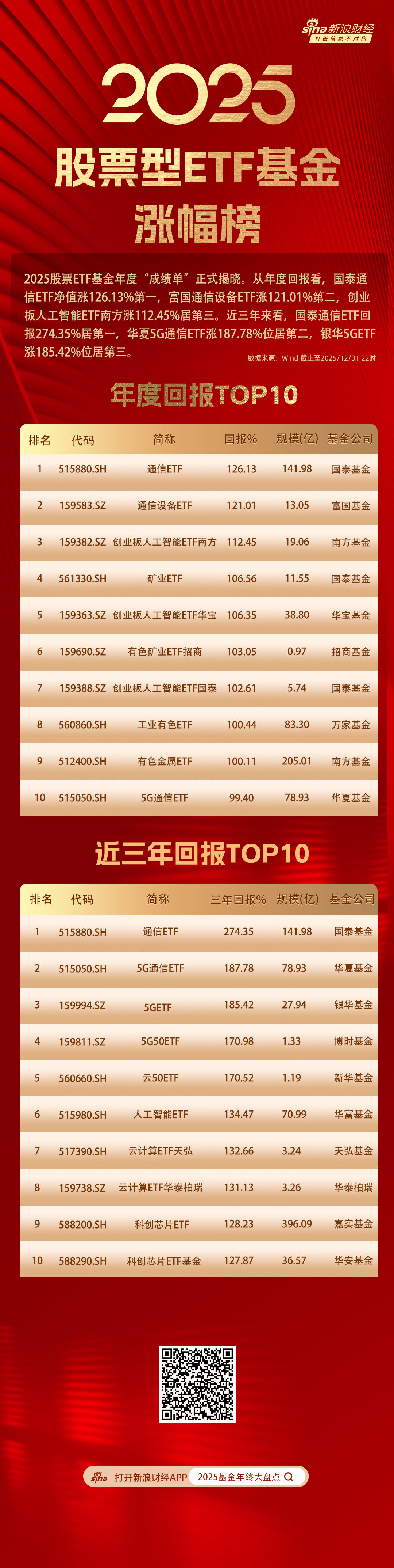 和讯新闻:麦当劳代金券回收-近三年股票ETF涨幅榜：国泰通信ETF涨274%第一，华夏5G通信ETF涨188%第二，银华5GETF涨185%第三（附图）