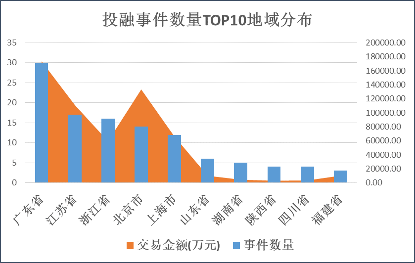 来源：天眼查 创投Plus整理