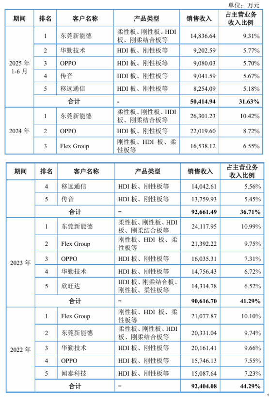 红板科技IPO：下游行业单一难免业绩波动风险 积极赊账产能却未打满 是否暴露产品竞争力不足？
