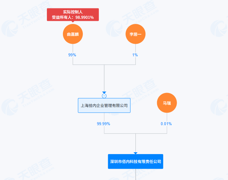 佰内科技股权架构（来源：天眼查）