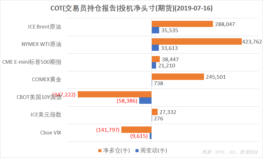 　　结合CFTC、ICE的交易员持仓报告（COT），截至7月16日，ICE Brent原油、NYMEX WTI原油、CME E-mini标普500指数、COMEX黄金、ICE美元指数期货投机净多仓增加；Cboe VIX指数、CBOT美国10Y国债期货净空仓增加。（图片来源：CFTC、ICE、新浪财经）