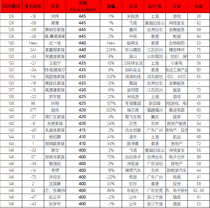 米哈游创始人刘伟以445亿元身家位列胡润百富榜第126名,排名下滑19位,看38岁“技术宅”如何引领二次元?
