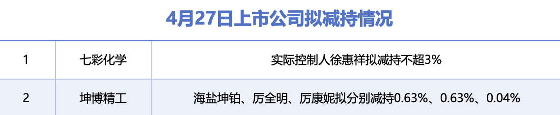 4月27日增减持汇总：七彩化学等2股拟减持，暂无A股增持（表）
