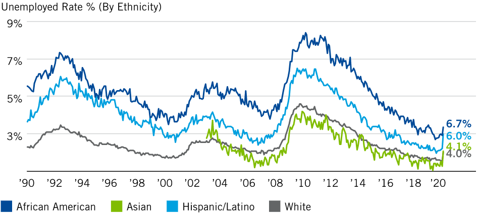 　　按种族划分的失业率——对劳动力市场的影响差异（19920年第一季度-2020年第一季度（16岁及以上人口；季节性调整））（来源：劳工统计局，截至2020年4月3日）