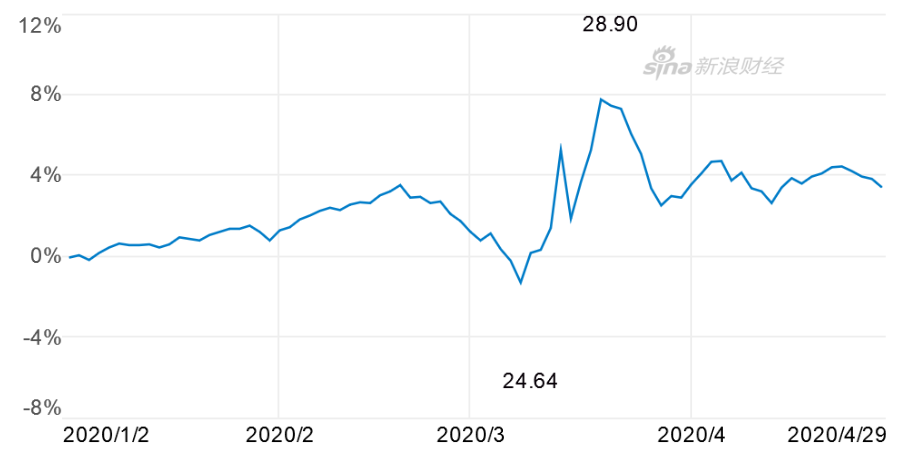 截至4月29日收盘，美元指数ETF（UUP）年初以来走势（图片来源：新浪财经）
