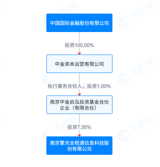 擎天全税通赴港上市前突击“清仓式”分红2.3亿 成立13年来累计利润几乎被掏空 上市是否为了圈钱?