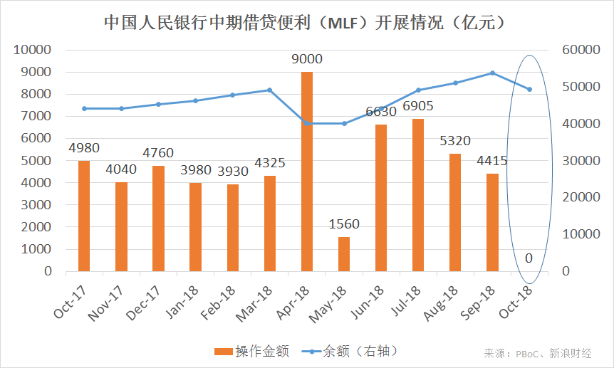 中国人民银行中期借贷便利（MLF）开展情况（来源：PBoC、新浪财经整理）