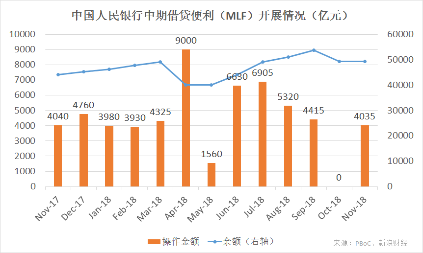 央行中期借贷便利（MLF）开展情况。其中，10月中旬央行实施了1个百分点的定向降准（来源：PBoC、新浪财经整理）