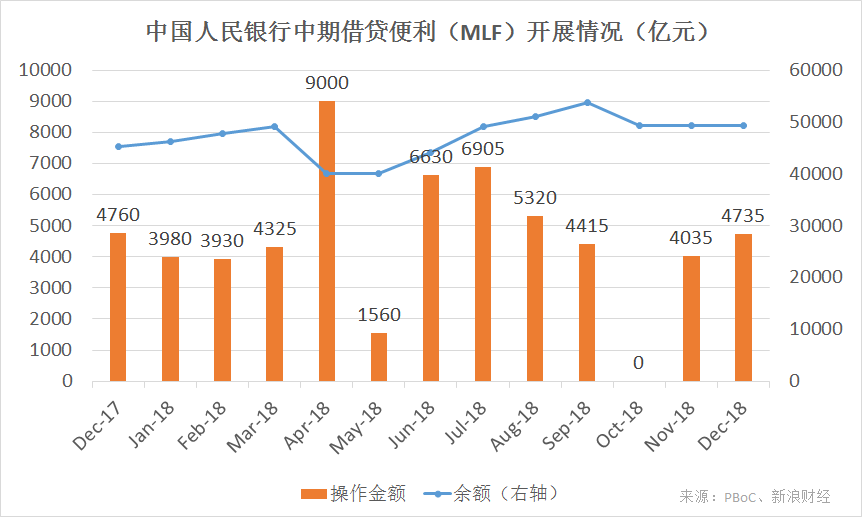 央行中期借贷便利（MLF）开展情况（来源：PBoC、新浪财经《线索Clues》整理）