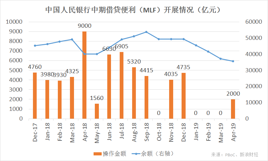 中期借贷便利（MLF）开展情况（截至2019年4月)（来源：PBoC、新浪财经整理）